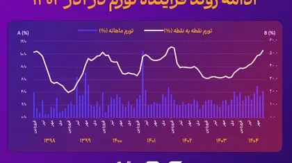 نمودار ادامه روند فزاینده تورم در آذر ۱۴۰۴