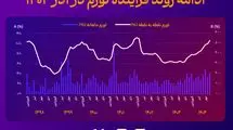نمودار ادامه روند فزاینده تورم در آذر ۱۴۰۴