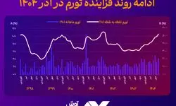 نمودار ادامه روند فزاینده تورم در آذر ۱۴۰۴