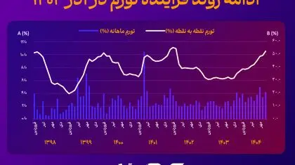 نمودار ادامه روند فزاینده تورم در آذر ۱۴۰۴