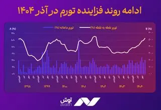 نمودار ادامه روند فزاینده تورم در آذر ۱۴۰۴