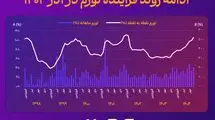 نمودار ادامه روند فزاینده تورم در آذر ۱۴۰۴
