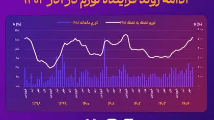 نمودار ادامه روند فزاینده تورم در آذر ۱۴۰۴