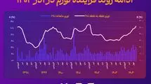 نمودار ادامه روند فزاینده تورم در آذر ۱۴۰۴