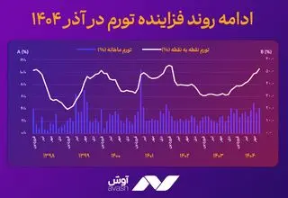 نمودار ادامه روند فزاینده تورم در آذر ۱۴۰۴