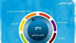 شاخص هوای امروز تهران 19 آذر