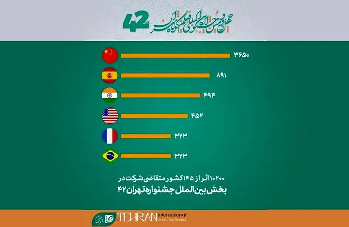 حضور فیلمهای 145 کشور در جشنواره فیلم کوتاه تهران