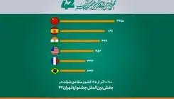 حضور فیلم‌های 145 کشور در جشنواره فیلم کوتاه تهران