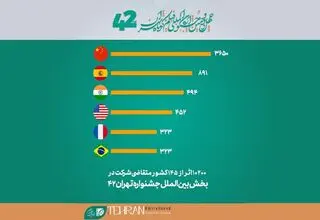 حضور فیلم‌های 145 کشور در جشنواره فیلم کوتاه تهران