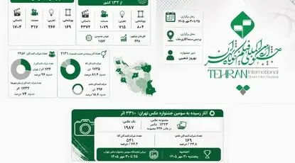 چهل‌وسومین جشنواره فیلم کوتاه تهران؛ روایت ۱۱ هزار اثر از ایران و ۱۳۲ کشور