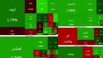 بورس امروز، سبز کم‌رنگ