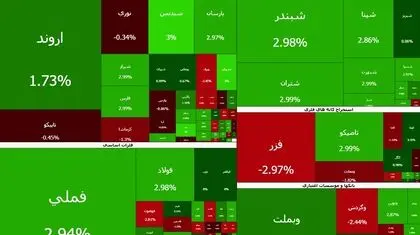بورس امروز، سبز کم‌رنگ