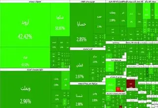 صعود بیش از ۱۶۱ هزار واحدی شاخص کل بورس