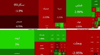 سقوط شاخص کل بورس به زیر ۴ میلیون واحد