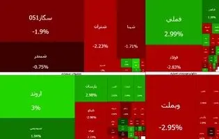 سقوط شاخص کل بورس به زیر ۴ میلیون واحد