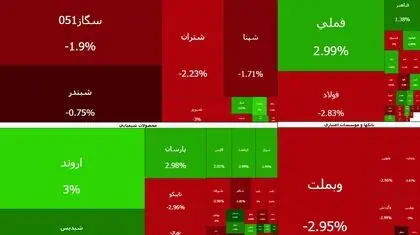 سقوط شاخص کل بورس به زیر ۴ میلیون واحد