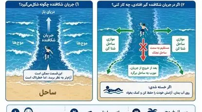 اینفوگرافی/ جریان شکافنده قاتل شناگران خزر چیست؟