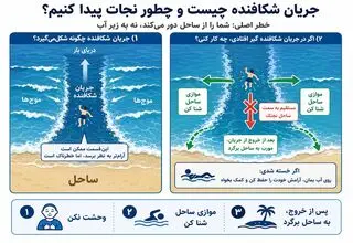 اینفوگرافی/ جریان شکافنده قاتل شناگران خزر چیست؟