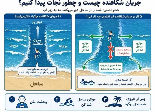 اینفوگرافی/ جریان شکافنده قاتل شناگران خزر چیست؟