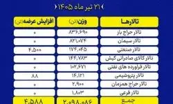 عرضه ۲ میلیون و ۱۰۲ هزار و ۶۷۴ تن انواع محصول در بورس کالا