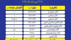 عرضه ۲ میلیون و ۱۰۲ هزار و ۶۷۴ تن انواع محصول در بورس کالا