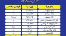 عرضه ۲ میلیون و ۱۰۲ هزار و ۶۷۴ تن انواع محصول در بورس کالا