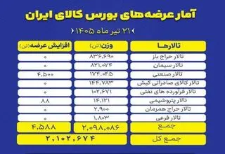 عرضه ۲ میلیون و ۱۰۲ هزار و ۶۷۴ تن انواع محصول در بورس کالا