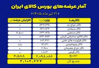 عرضه ۲ میلیون و ۱۰۲ هزار و ۶۷۴ تن انواع محصول در بورس کالا