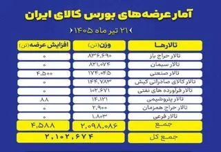 عرضه ۲ میلیون و ۱۰۲ هزار و ۶۷۴ تن انواع محصول در بورس کالا