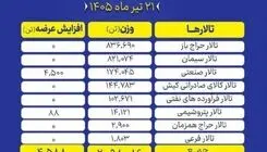 عرضه ۲ میلیون و ۱۰۲ هزار و ۶۷۴ تن انواع محصول در بورس کالا