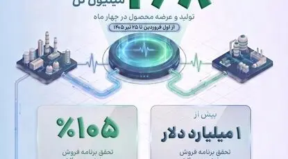 تولید ۲.۸میلیون تن محصولات پتروشیمی در روزهای جنگ