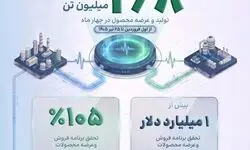 تولید ۲.۸میلیون تن محصولات پتروشیمی در روزهای جنگ
