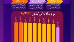 تورم آذر ۱۴۰۴؛ همچنان فزاینده