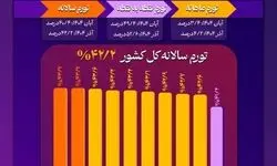 تورم آذر ۱۴۰۴؛ همچنان فزاینده