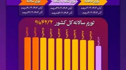 تورم آذر ۱۴۰۴؛ همچنان فزاینده
