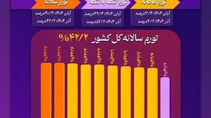 تورم آذر ۱۴۰۴؛ همچنان فزاینده