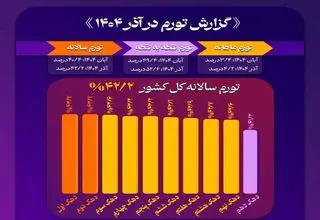 تورم آذر ۱۴۰۴؛ همچنان فزاینده