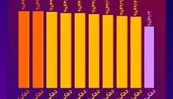 نمودار تورم سالانه تا آذر 1404