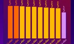 نمودار تورم سالانه تا آذر 1404