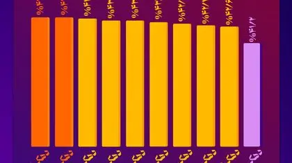 نمودار تورم سالانه تا آذر 1404