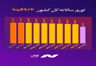 نمودار تورم سالانه تا آذر 1404
