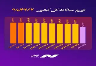 نمودار تورم سالانه تا آذر 1404