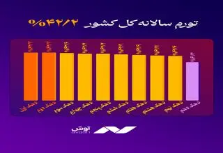 نمودار تورم سالانه تا آذر 1404