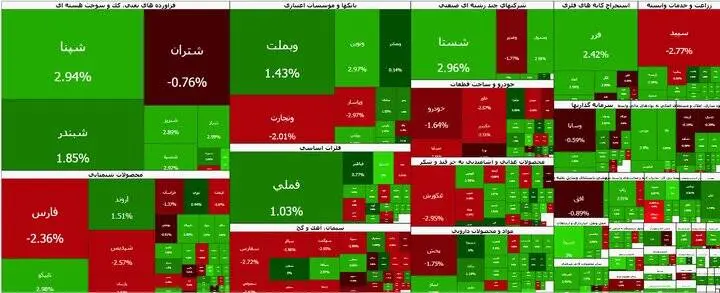 روند نزولی در بازار بورس؛ افت شاخص کل تا بیش از ۱۶ هزار واحد