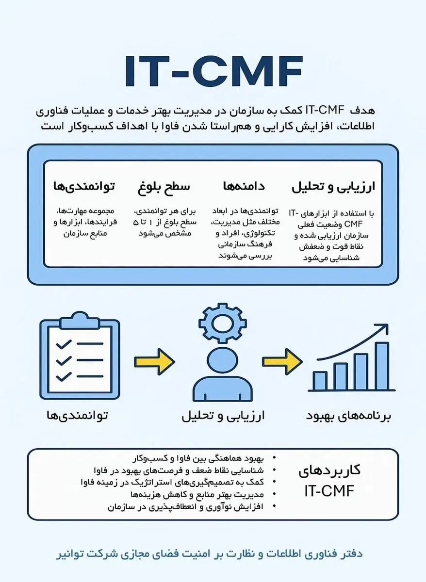 استفاده از چارچوب بین‌المللی IT-CMF برای ارتقای کارایی و بهره‌وری توانیر