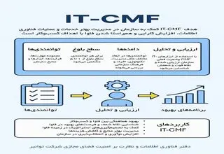 استفاده از چارچوب بین‌المللی IT-CMF برای ارتقای کارایی و بهره‌وری توانیر