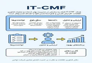استفاده از چارچوب بین‌المللی IT-CMF برای ارتقای کارایی و بهره‌وری توانیر