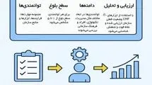 استفاده از چارچوب بین‌المللی IT-CMF برای ارتقای کارایی و بهره‌وری توانیر