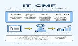 استفاده از چارچوب بین‌المللی IT-CMF برای ارتقای کارایی و بهره‌وری توانیر