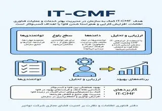 استفاده از چارچوب بین‌المللی IT-CMF برای ارتقای کارایی و بهره‌وری توانیر